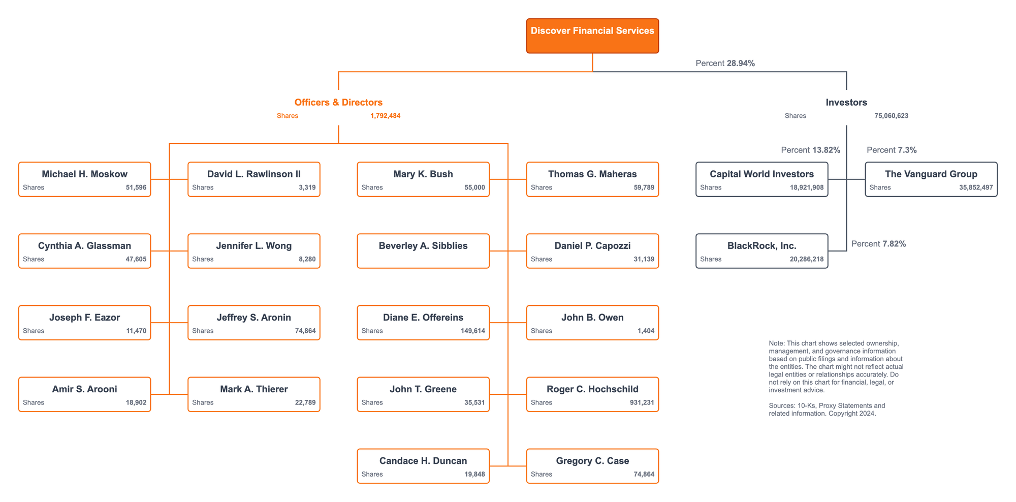 Discover Financial Services Ownership Structure [2024]