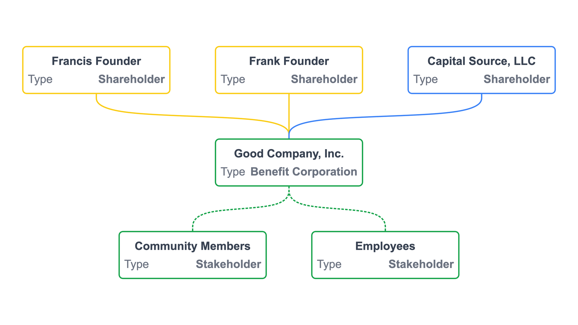 Benefit Corporation (B Corp) Organization Chart