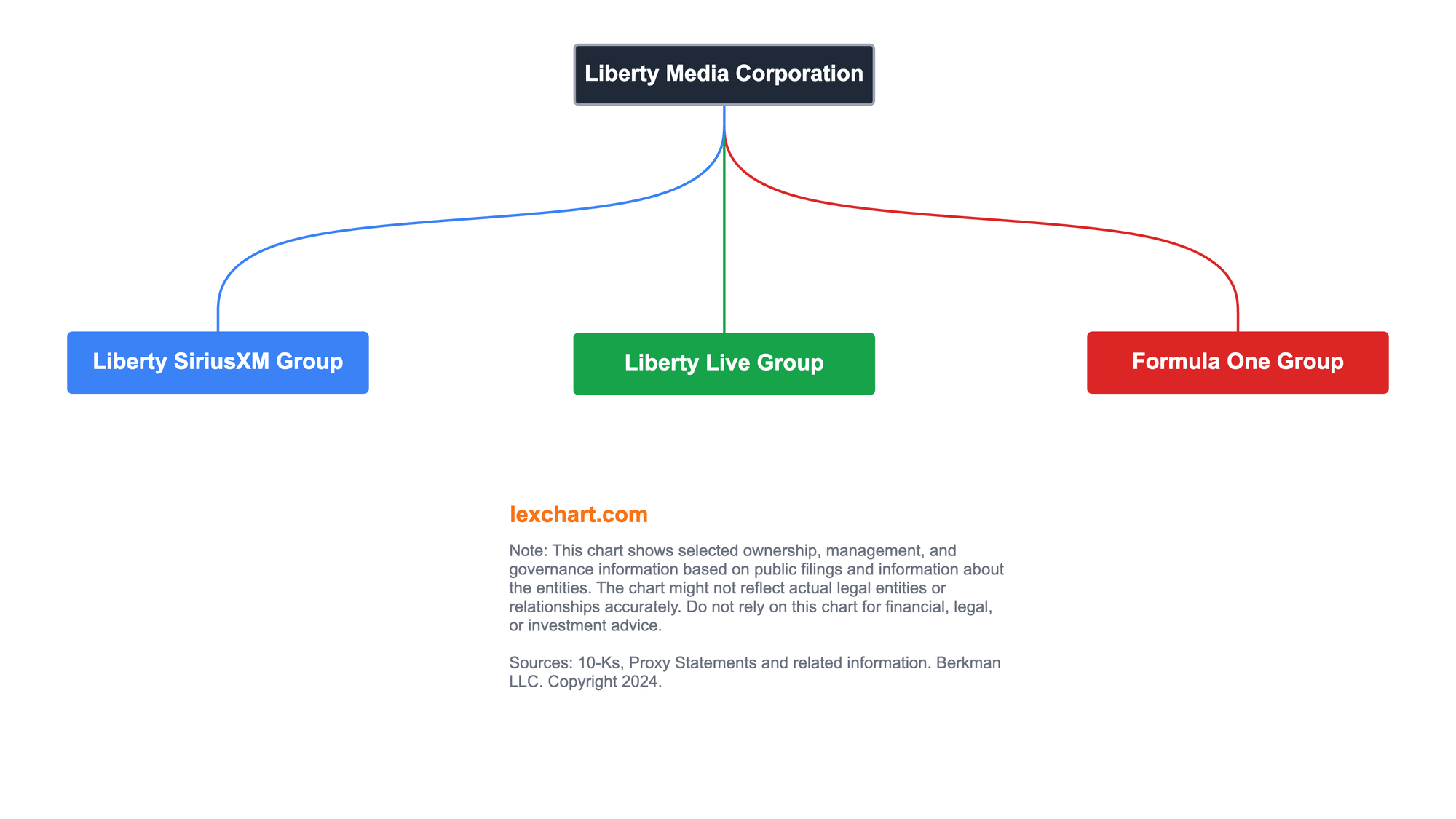 Liberty Media Business Segments [2024]