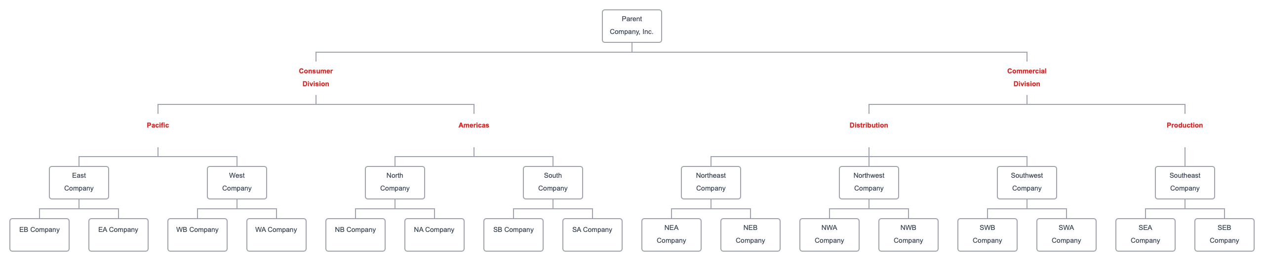 Grouping Branches