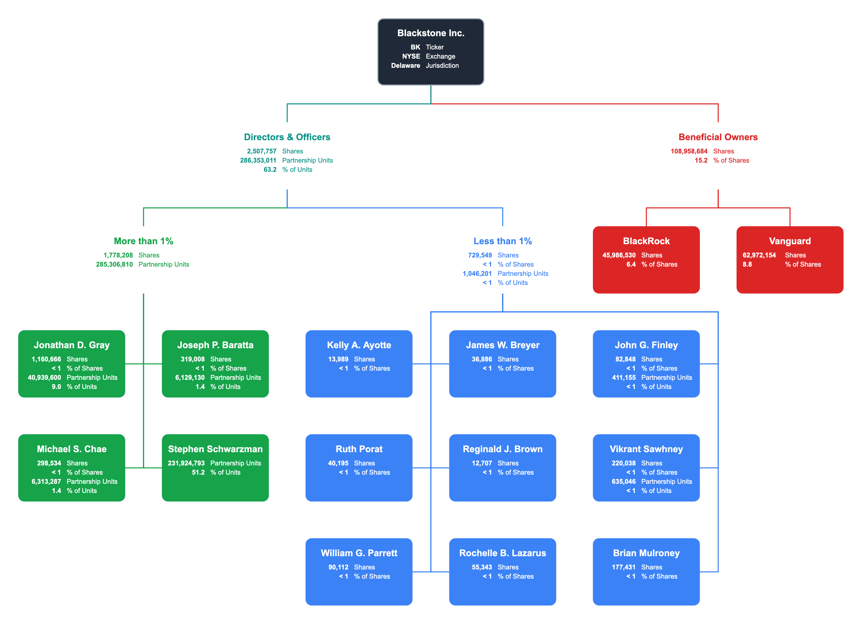 Blackstone Ownership Chart