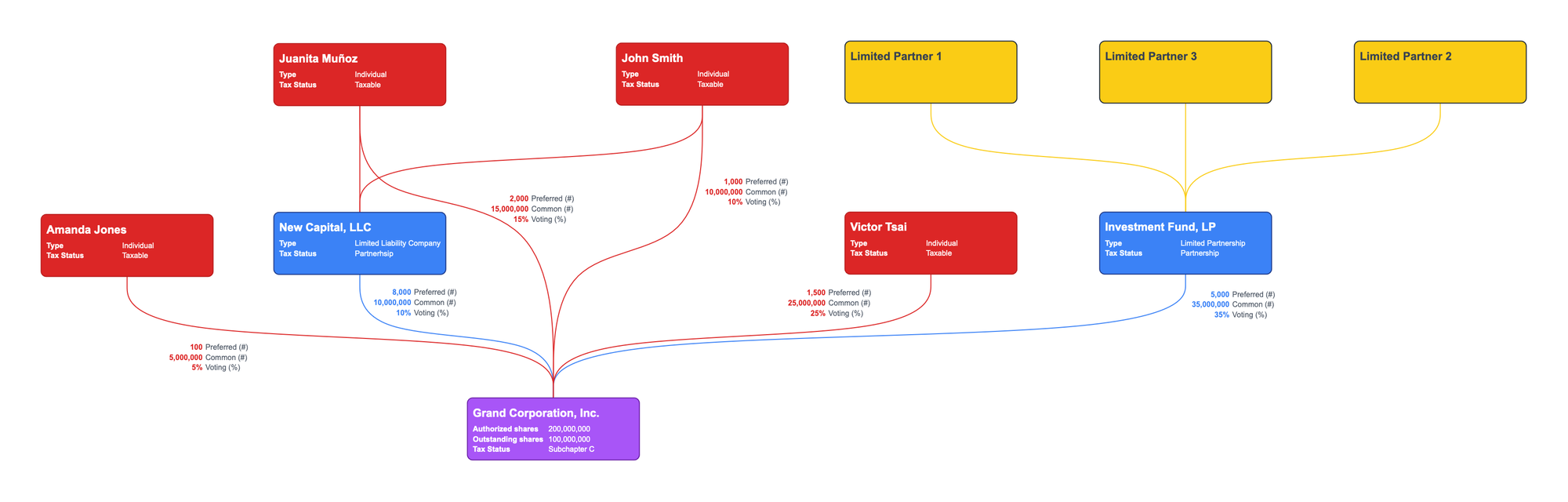 C Corporation Structure Chart