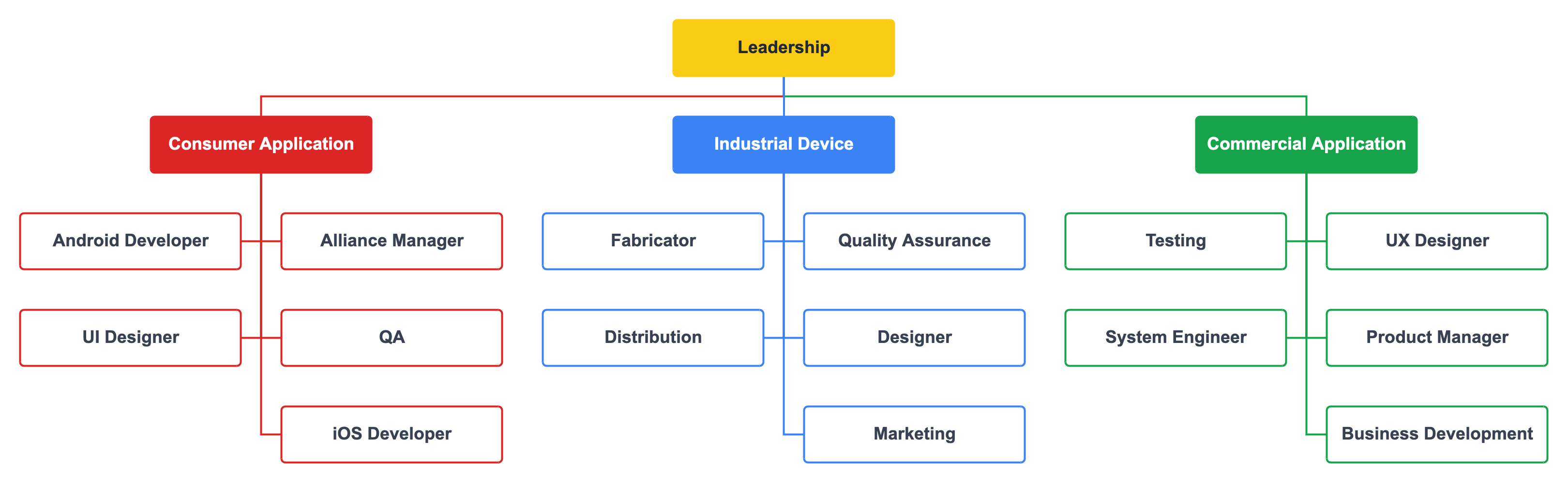 Management Org Chart by Team