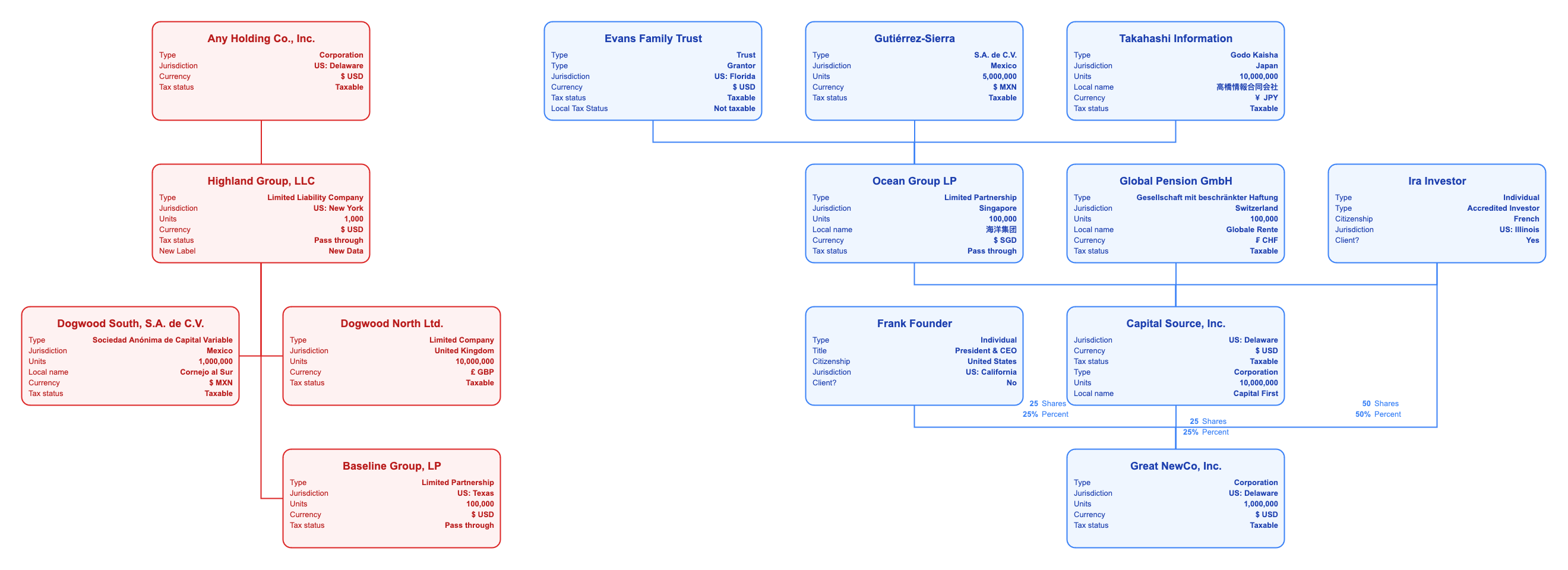 Pre-Acquisition Organization Chart