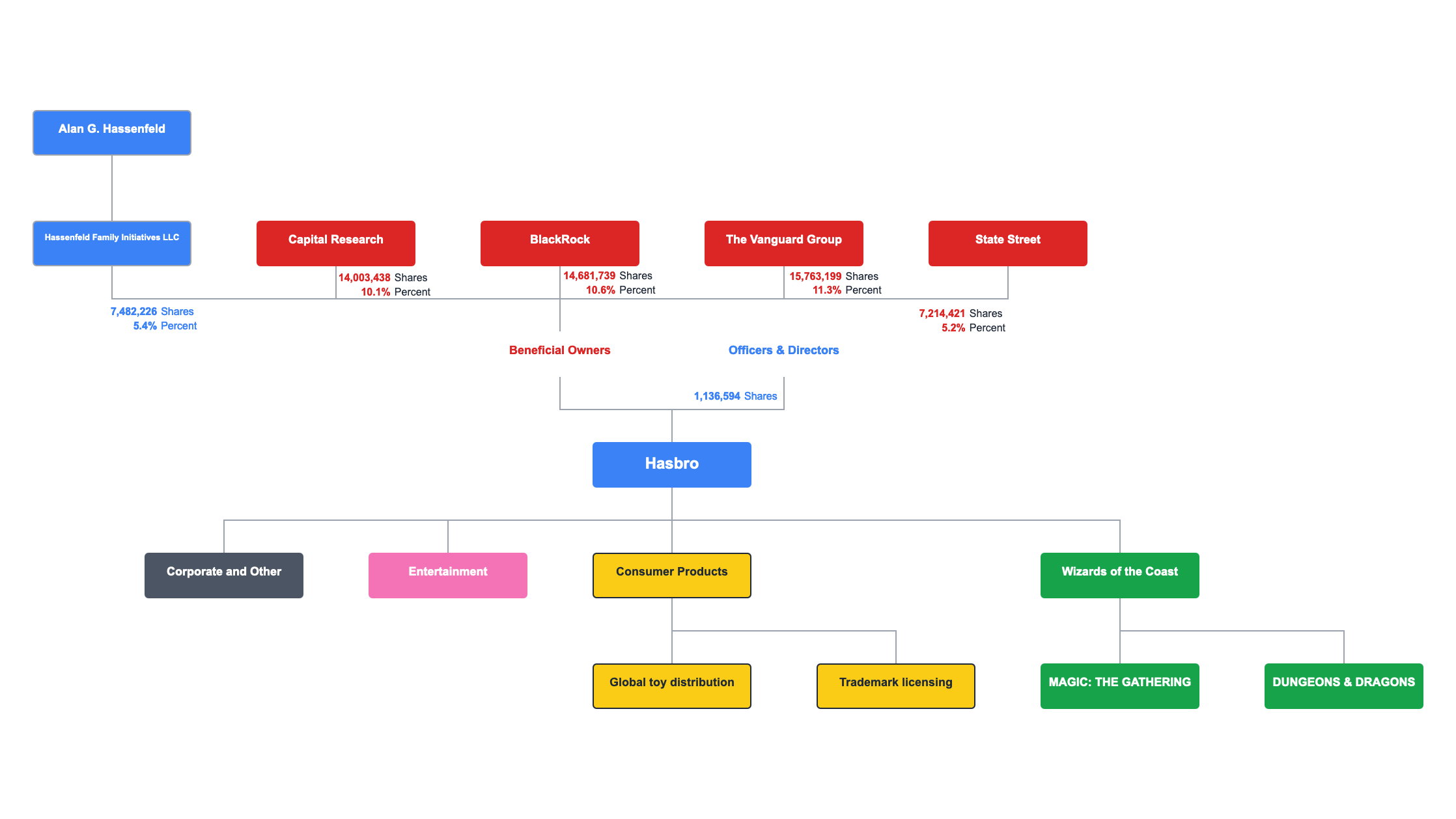 Hasbro Ownership Chart