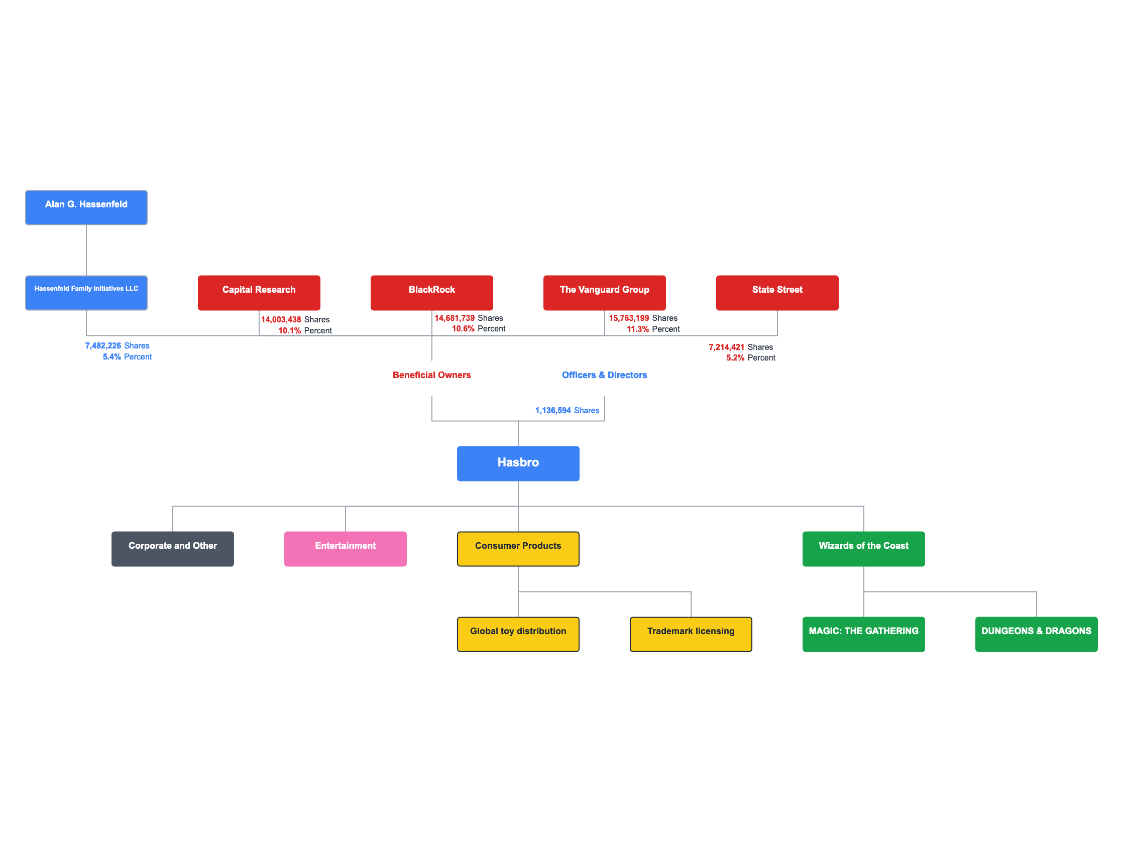 Hasbro Ownership Chart