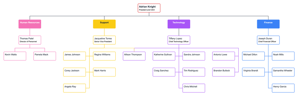 what-does-a-dotted-line-mean-on-an-org-chart