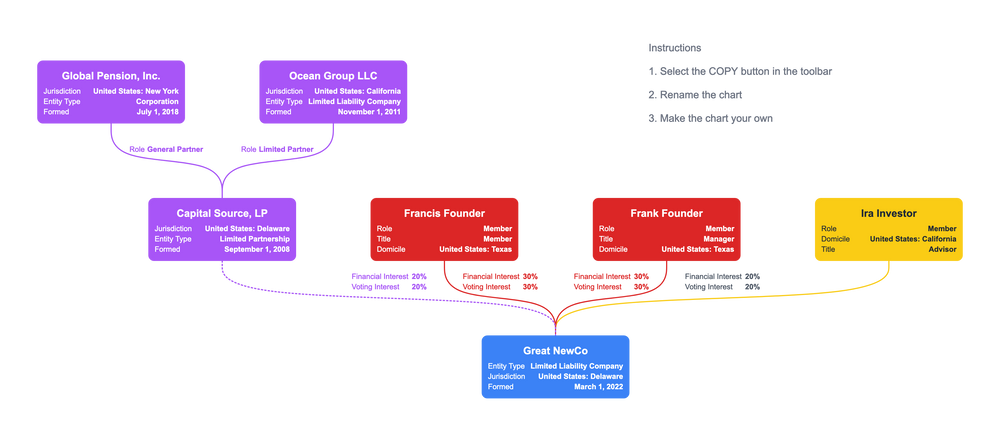 What is an organogram?