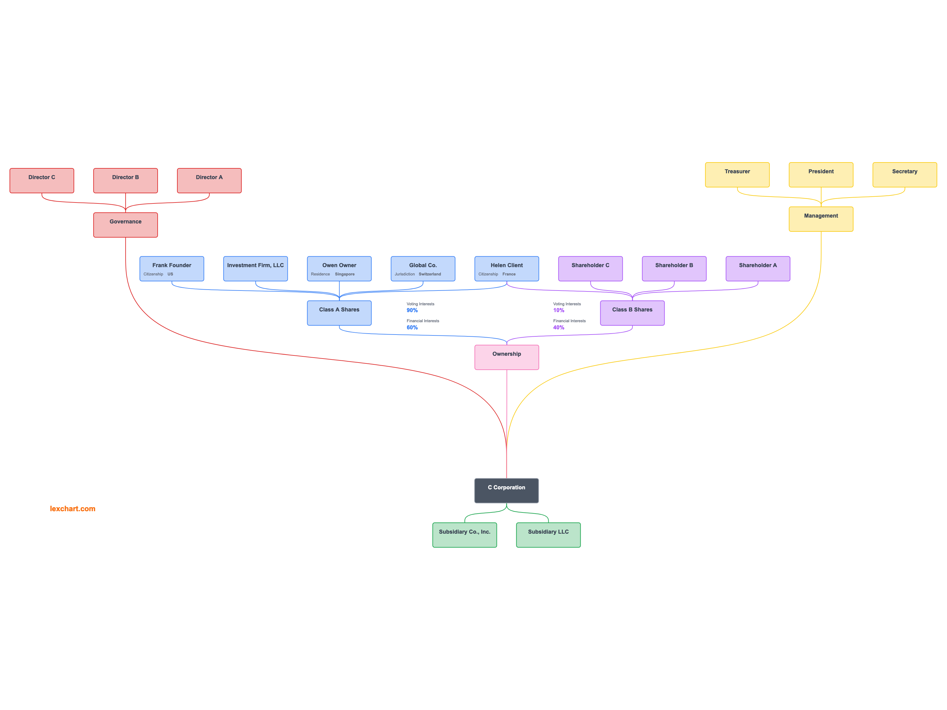 c-corporation-org-chart-template