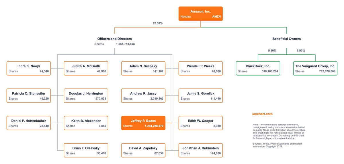Amazon's Power Players: Uncovering Owners with an Org Chart
