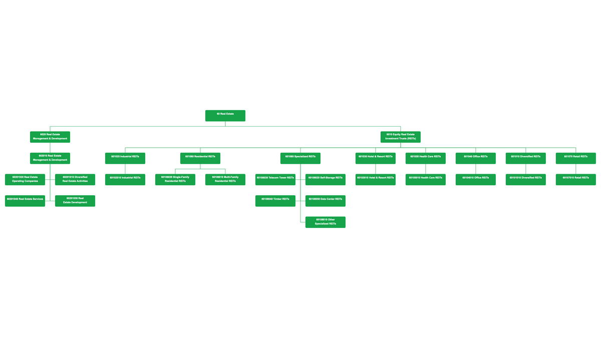 global-industry-classification