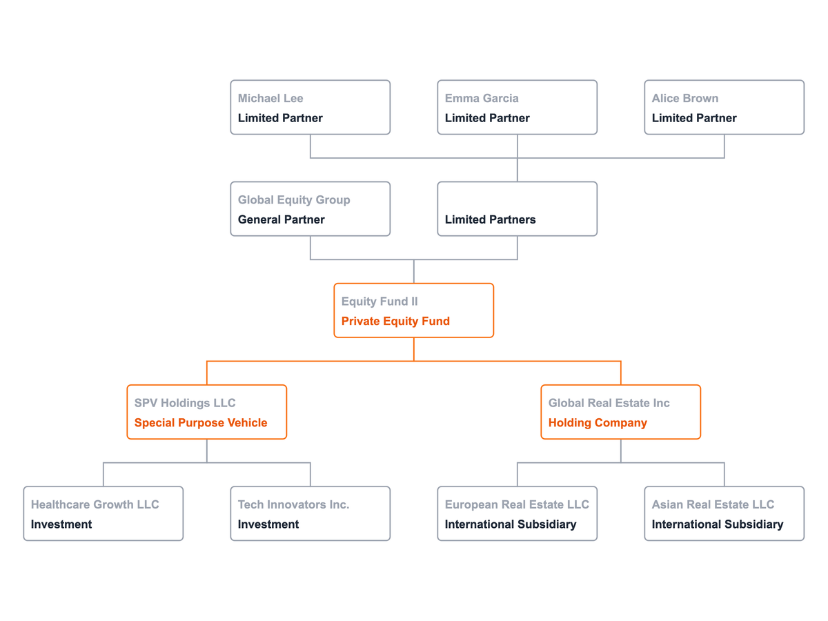 Company Structure Charts: A Visual Guide to Private Equity Investments
