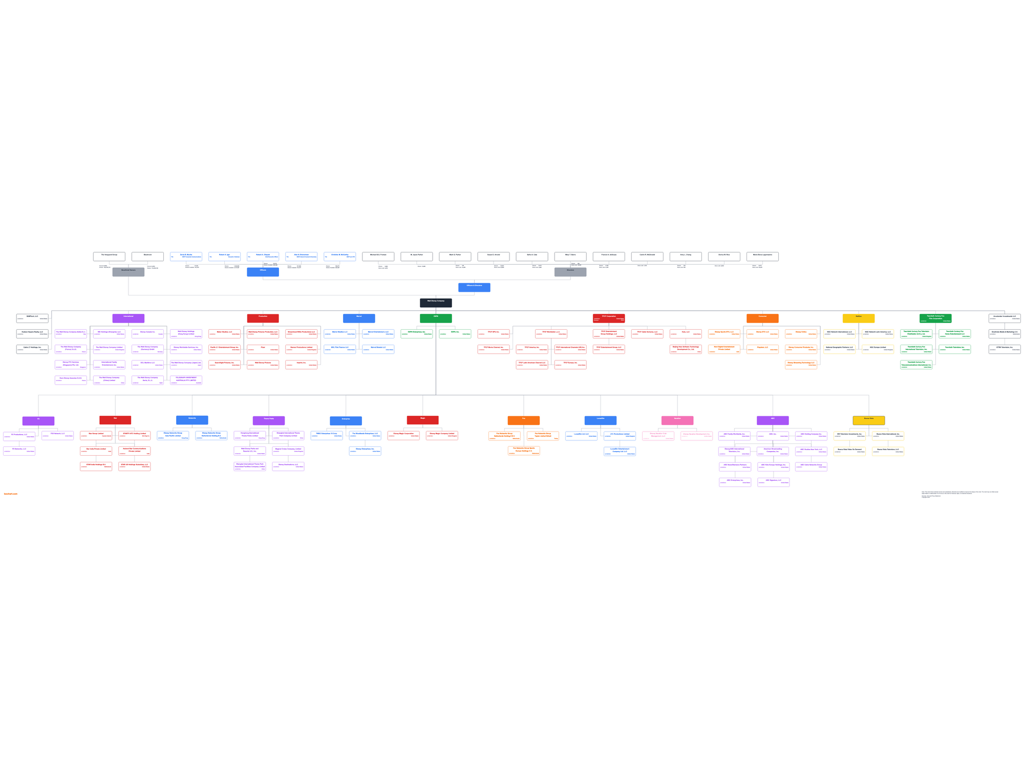 Walt Disney (NYSE DIS) Company Ownership Chart 2022