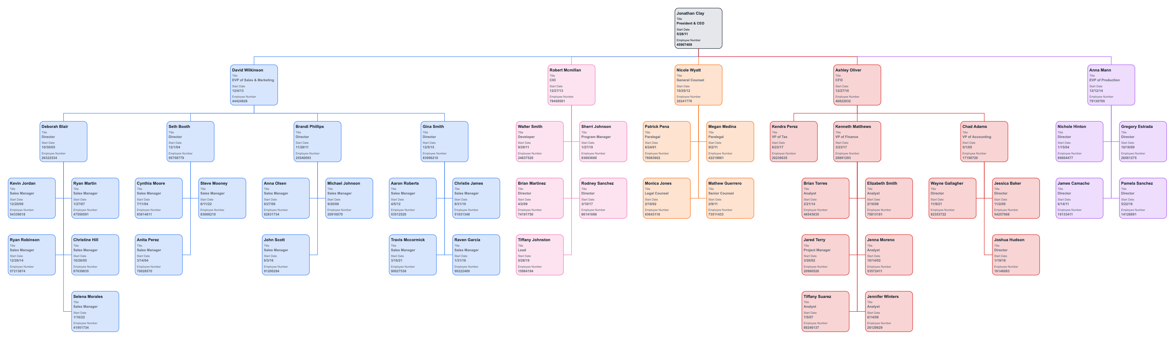 Flexible Organization Chart Templates for Every Business