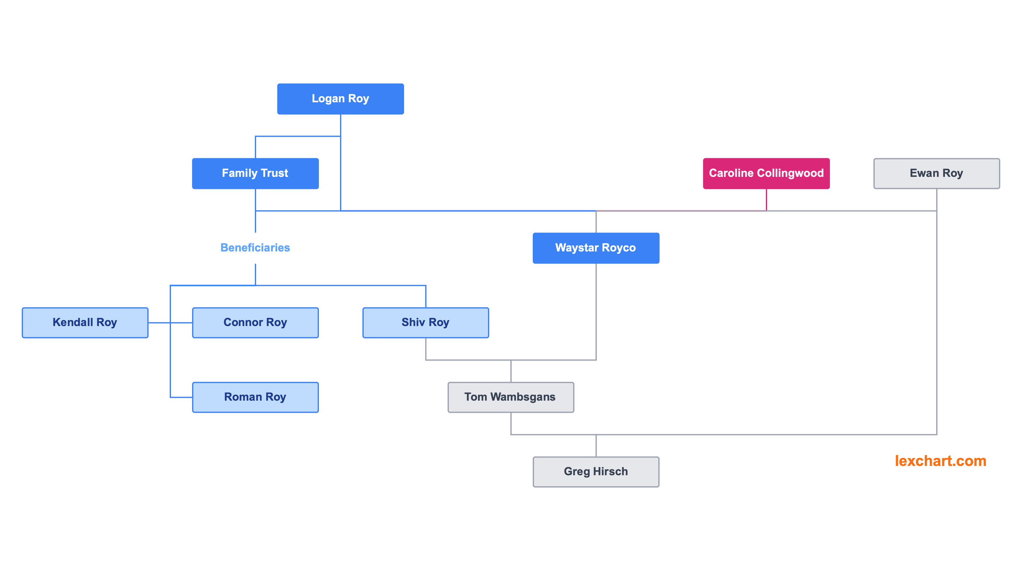 Navigate the Complex Ownership Structure of Waystar Royco in HBO's