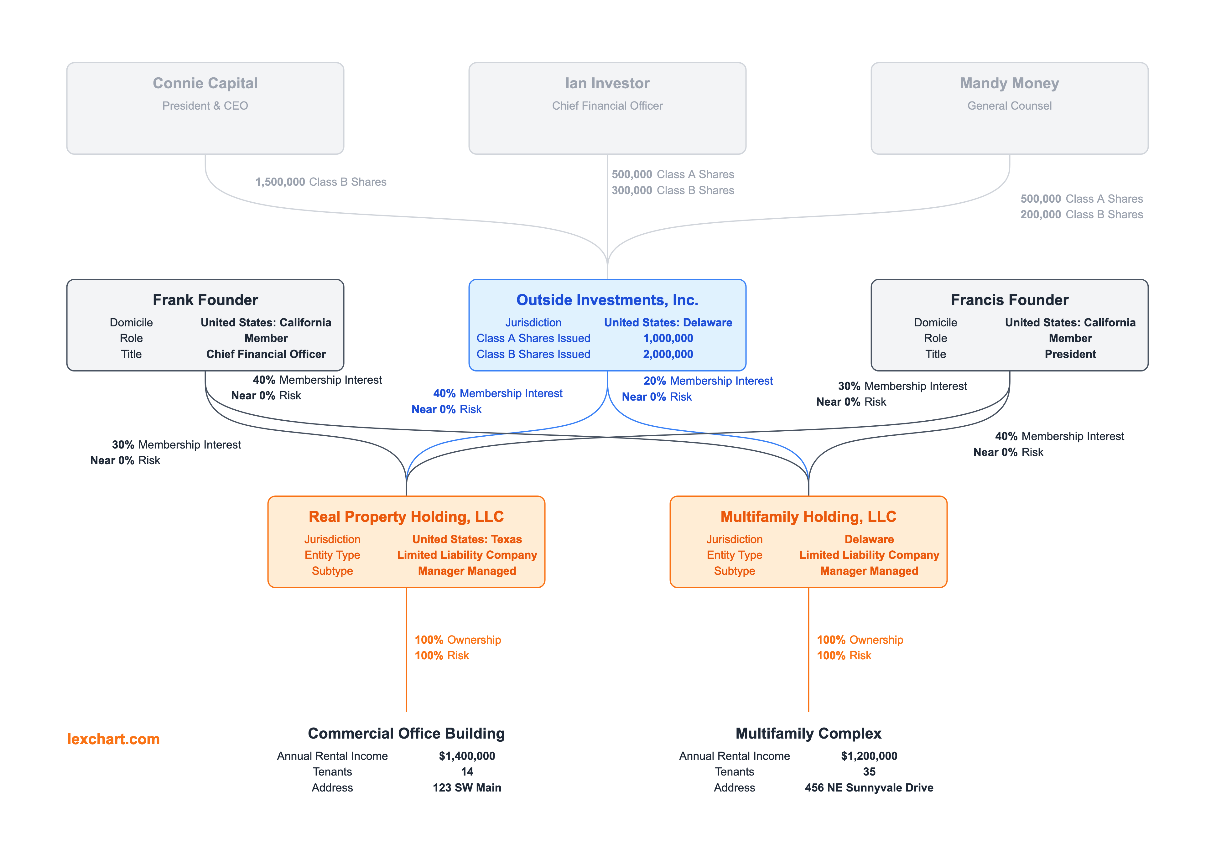 Org Chart Template for Multiple LLCs for Real Estate